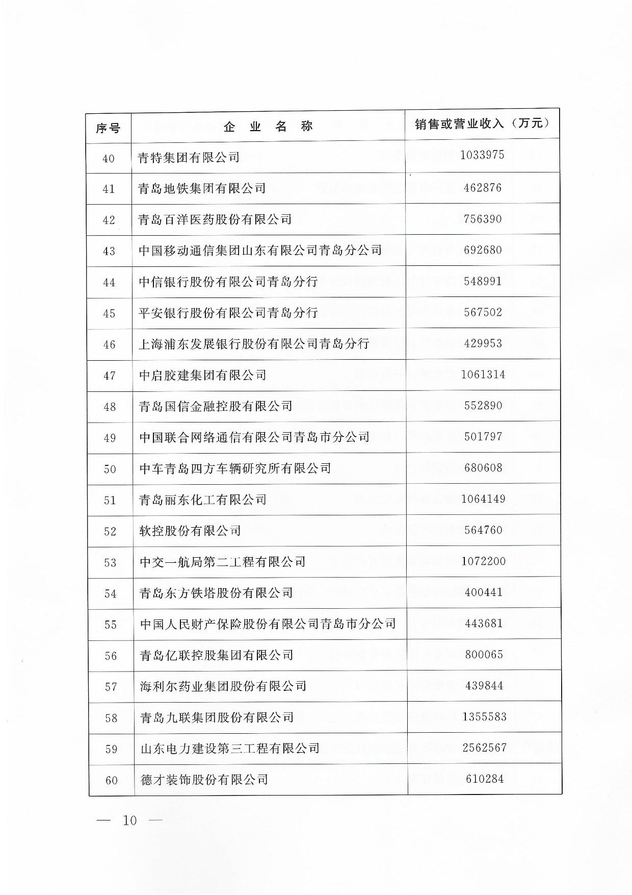 關(guān)于公布2024青島企業(yè)100強青島制造企業(yè)100強青島服務(wù)企業(yè)50強名單通知_10.jpg